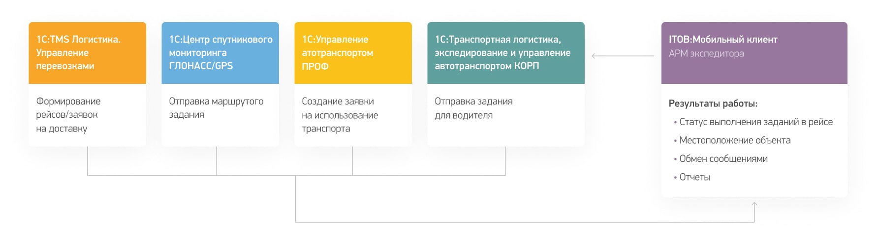 Мобильное приложение ITOB:Мобильный клиент